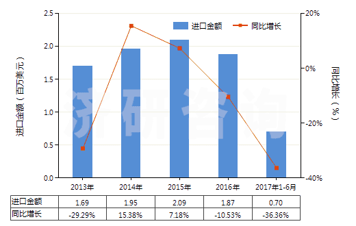 2013-2017年6月中國氯化鈣(HS28272000)進(jìn)口總額及增速統(tǒng)計(jì)